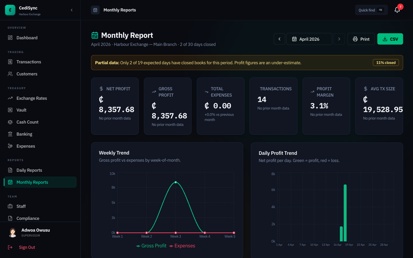 CediSync monthly report showing net profit, weekly trend, and daily profit chart